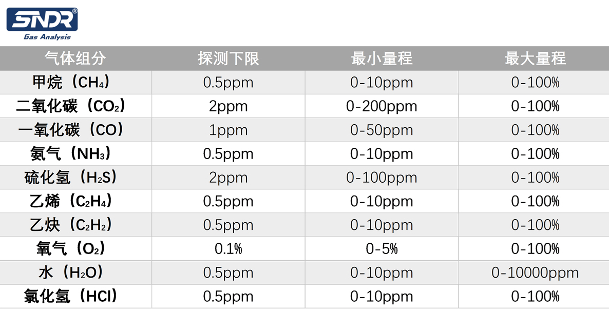 激光氣體分析儀監(jiān)測氣體組分參數